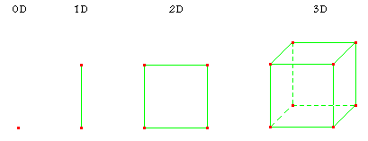 0D,1D,2D,3D